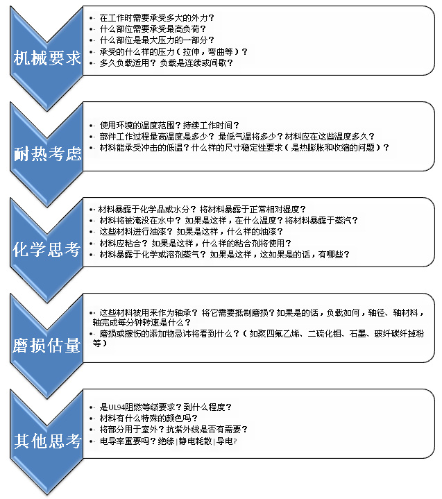 材料選擇指導(dǎo)