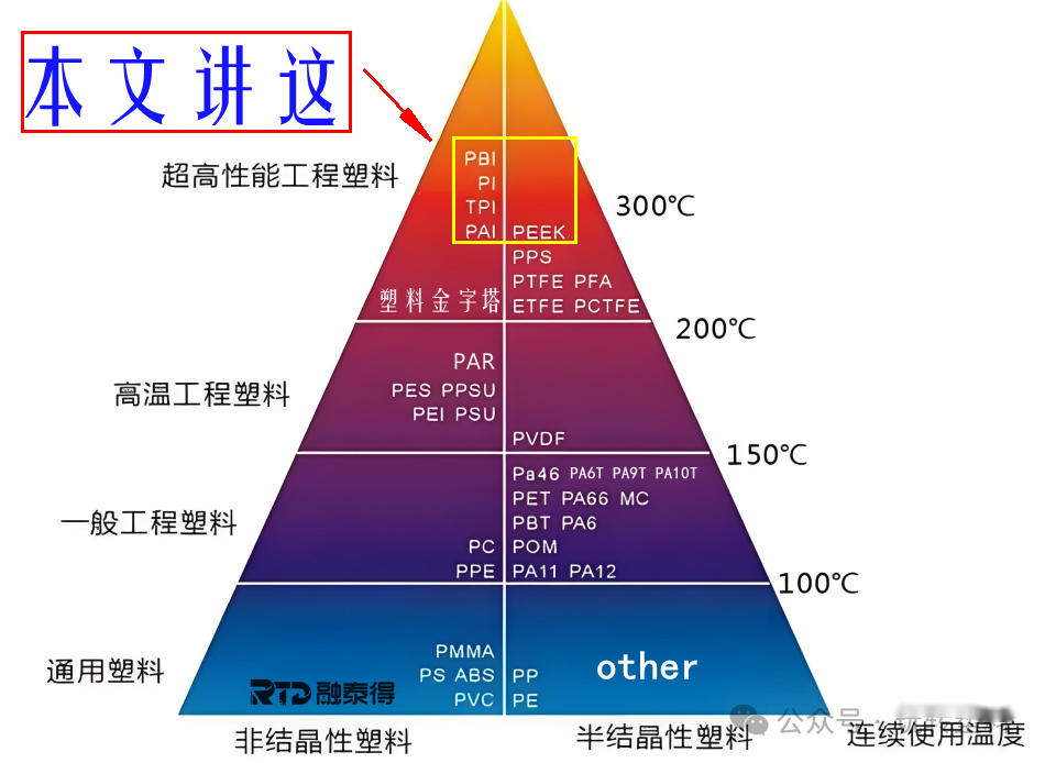PAI、PI、PBI、 TPI、PEEK材料的應(yīng)用簡(jiǎn)介