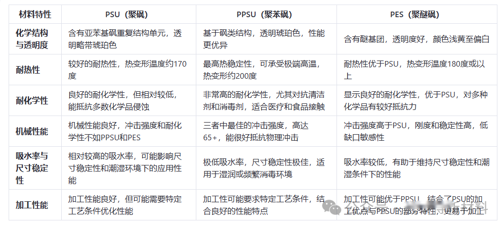 聚砜類PSU、PPSU、PES、PESU材料性能及差異有何區(qū)別？