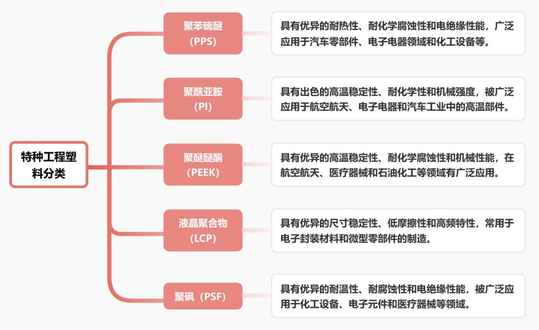 一文了解：特種工程塑料的基本性能