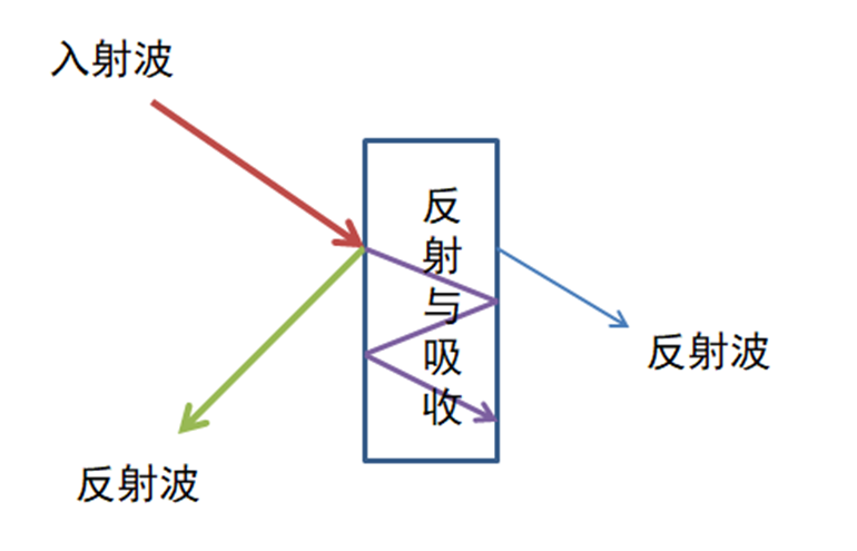 高分子材料丨導(dǎo)電、屏蔽、吸波材料作為最熱門的功能材料方向，有哪些關(guān)聯(lián)？