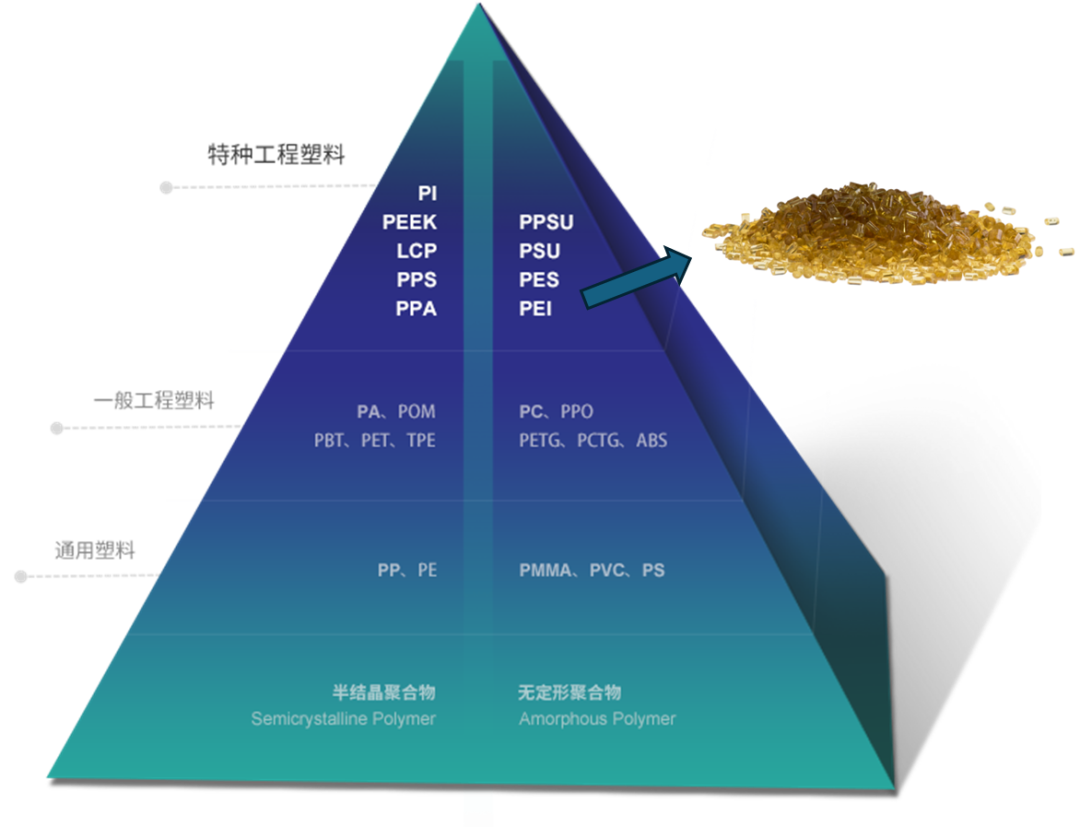 ULTEM?樹脂是非晶熱塑性聚醚酰亞胺（PEI）材料
