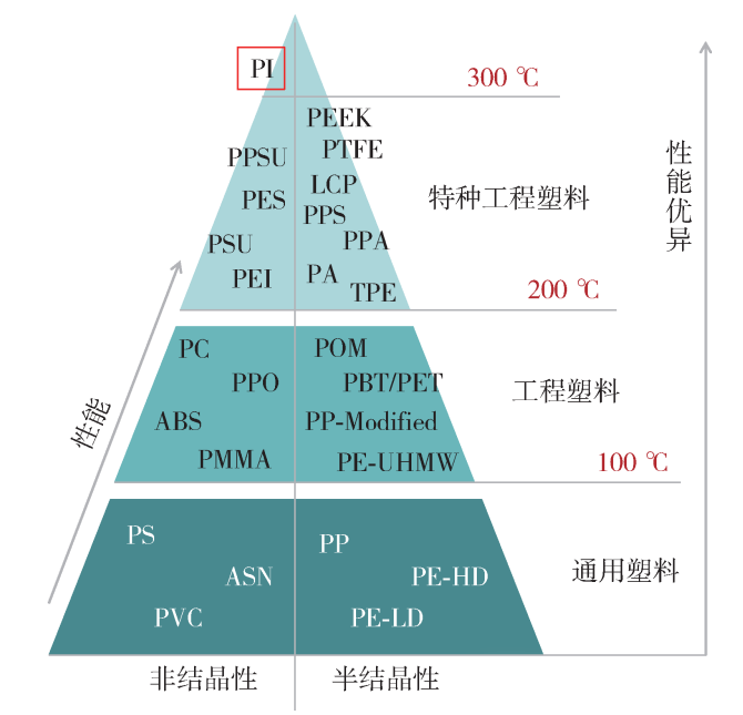 聚酰亞胺（PI）的發(fā)展歷程、獨(dú)特性能、廣泛的應(yīng)用領(lǐng)域
