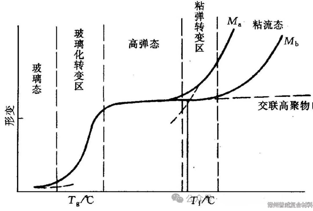 玻璃化轉(zhuǎn)變溫度的重要概念以及它與熱變形溫度的關系，你了解嗎？