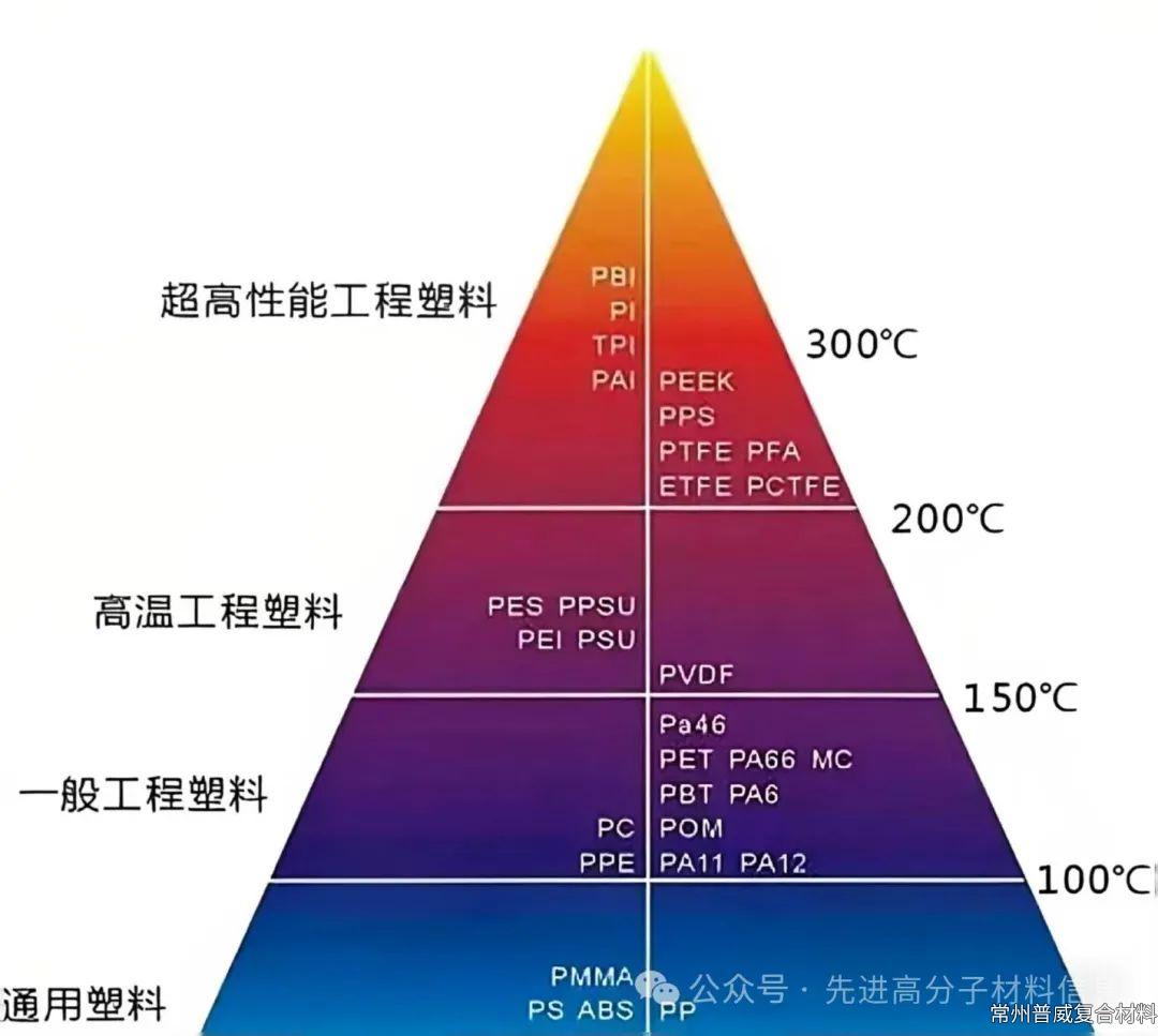 聚酰亞胺的性能和需求已經(jīng)發(fā)展到什么程度了？