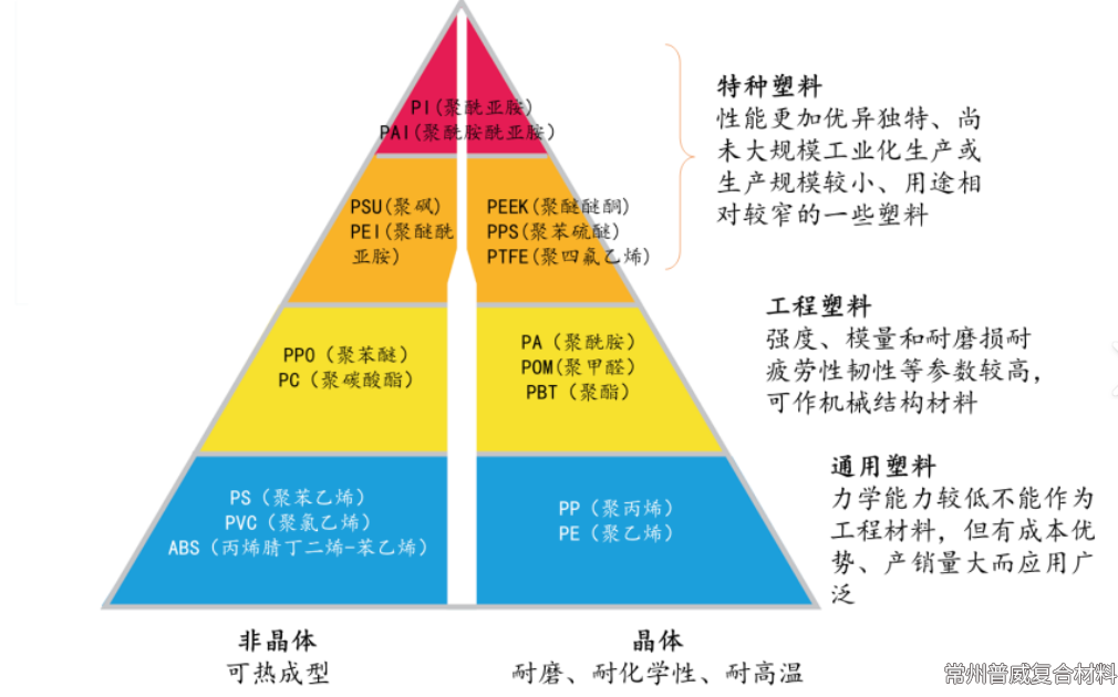 一文了解特種工程塑料：聚芳醚酮PAEK、聚酰亞胺PI、液晶聚合物L(fēng)CP、聚苯硫醚PPS、聚砜PSU、半芳香族聚酰胺PPA